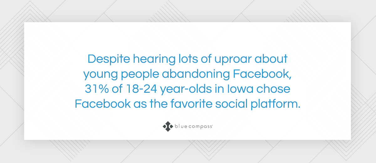 31% of 18-24 year-olds chose Facebook as their favorite platform.